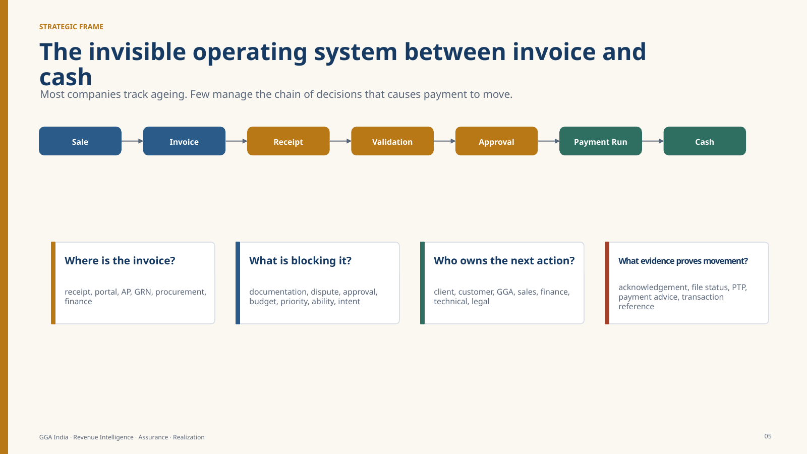 Invoice Lifecycle Management from invoice receipt to cash
